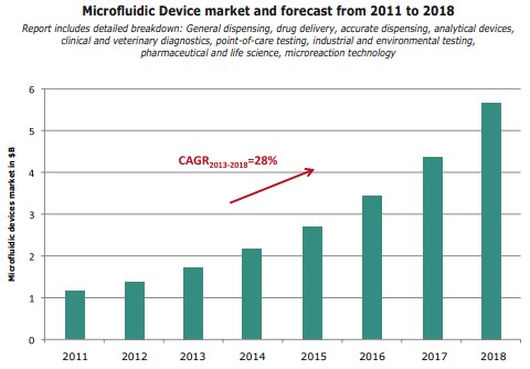 微流控器件市场预测