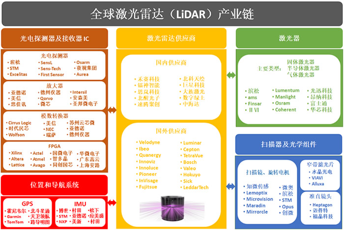 全球激光雷达产业链图