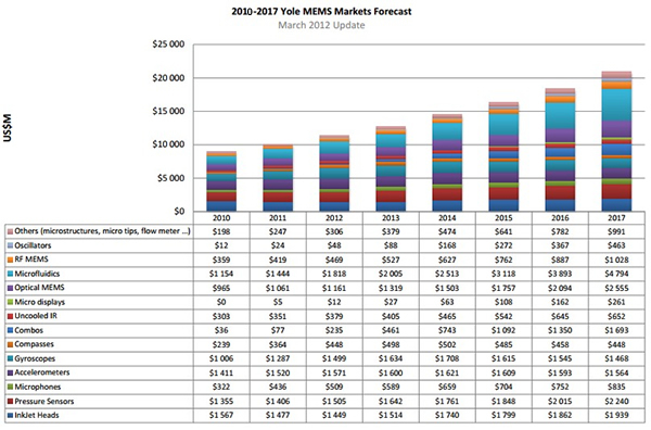 2011年-2017年MEMS市场